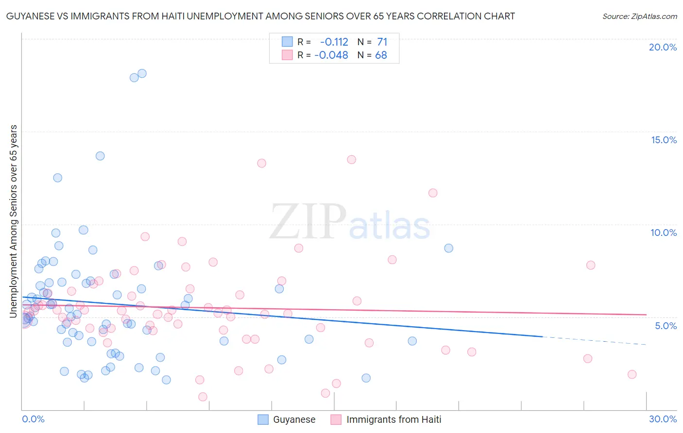 Guyanese vs Immigrants from Haiti Unemployment Among Seniors over 65 years