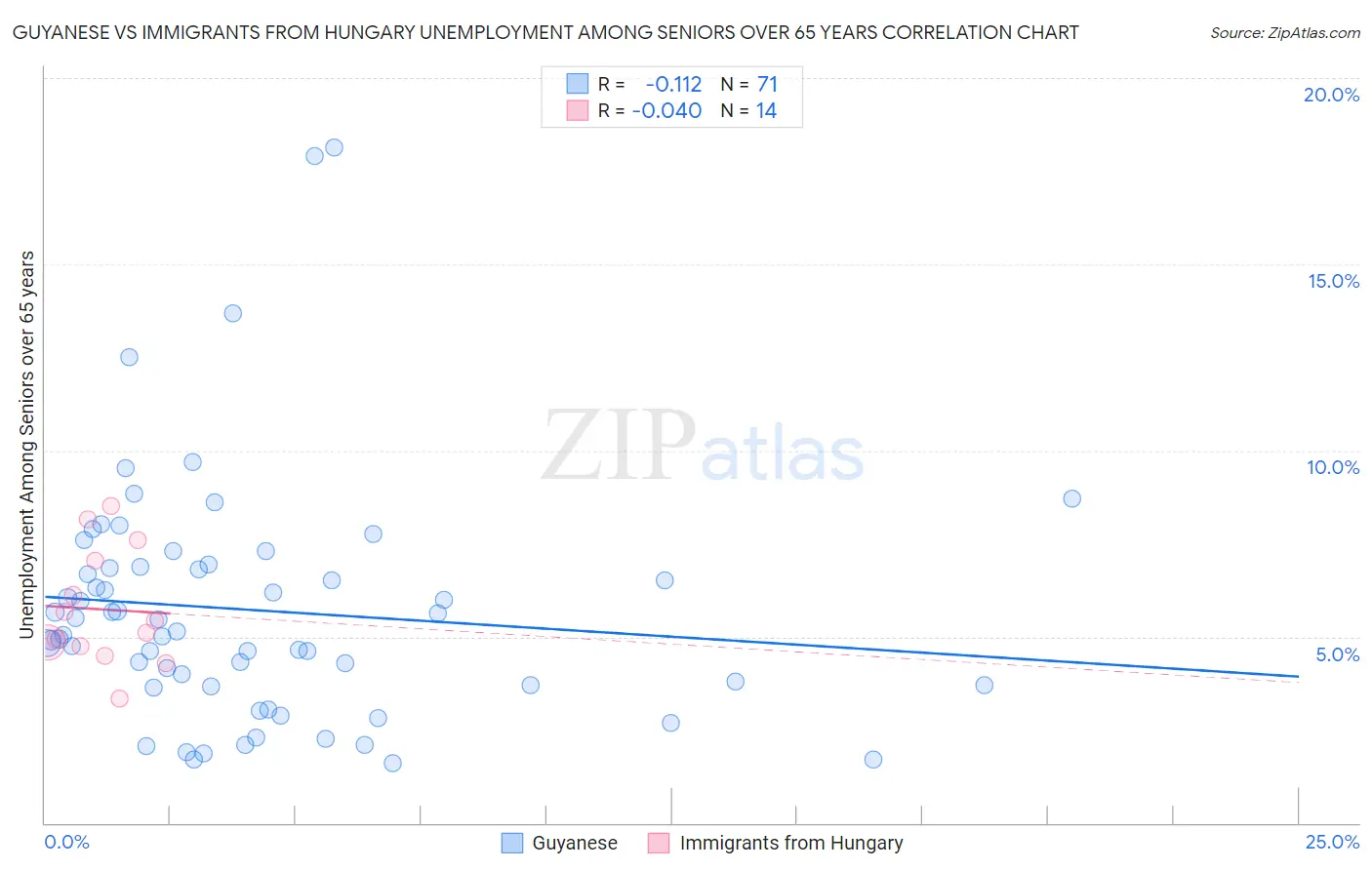 Guyanese vs Immigrants from Hungary Unemployment Among Seniors over 65 years
