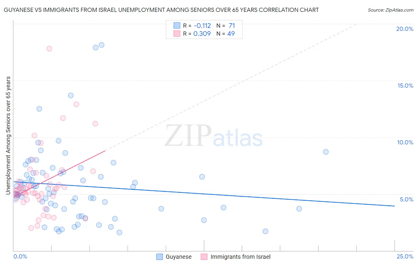 Guyanese vs Immigrants from Israel Unemployment Among Seniors over 65 years