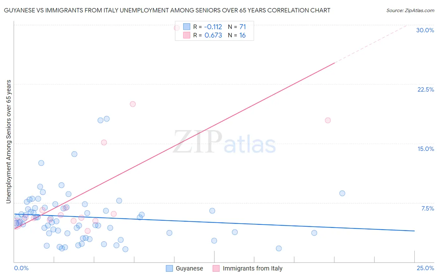 Guyanese vs Immigrants from Italy Unemployment Among Seniors over 65 years
