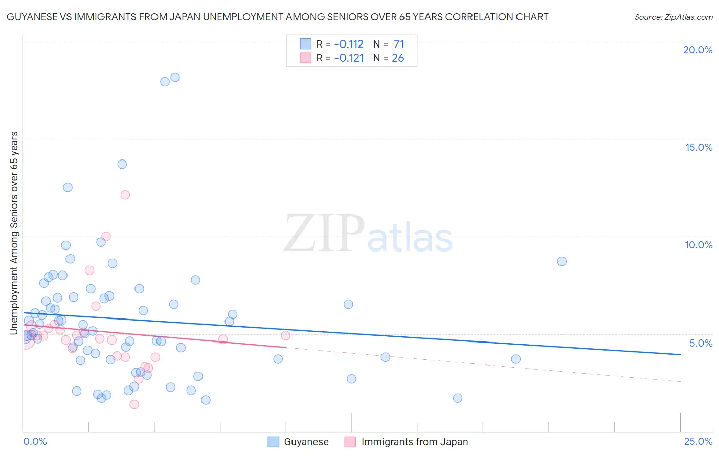 Guyanese vs Immigrants from Japan Unemployment Among Seniors over 65 years