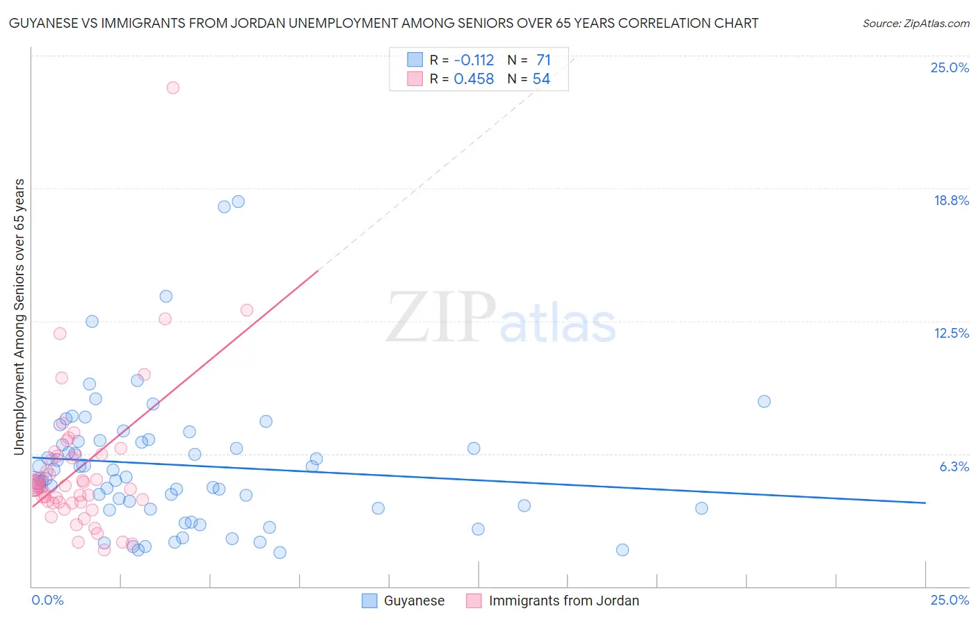 Guyanese vs Immigrants from Jordan Unemployment Among Seniors over 65 years