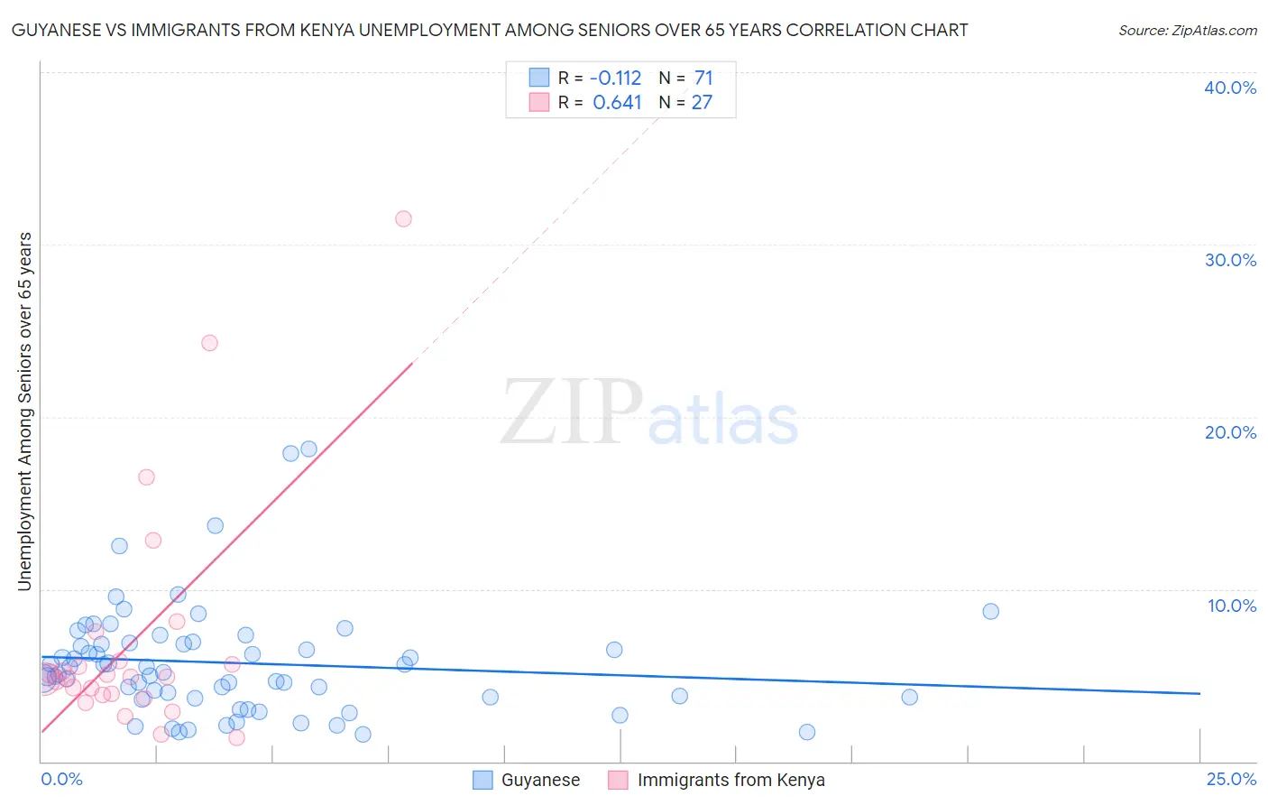 Guyanese vs Immigrants from Kenya Unemployment Among Seniors over 65 years