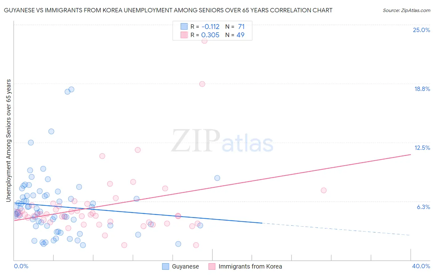 Guyanese vs Immigrants from Korea Unemployment Among Seniors over 65 years