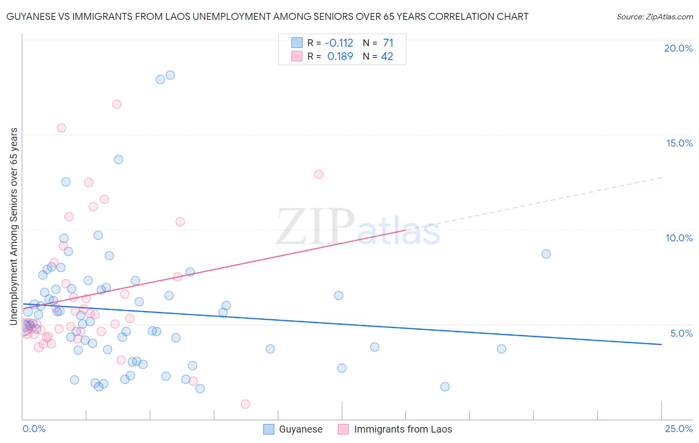 Guyanese vs Immigrants from Laos Unemployment Among Seniors over 65 years