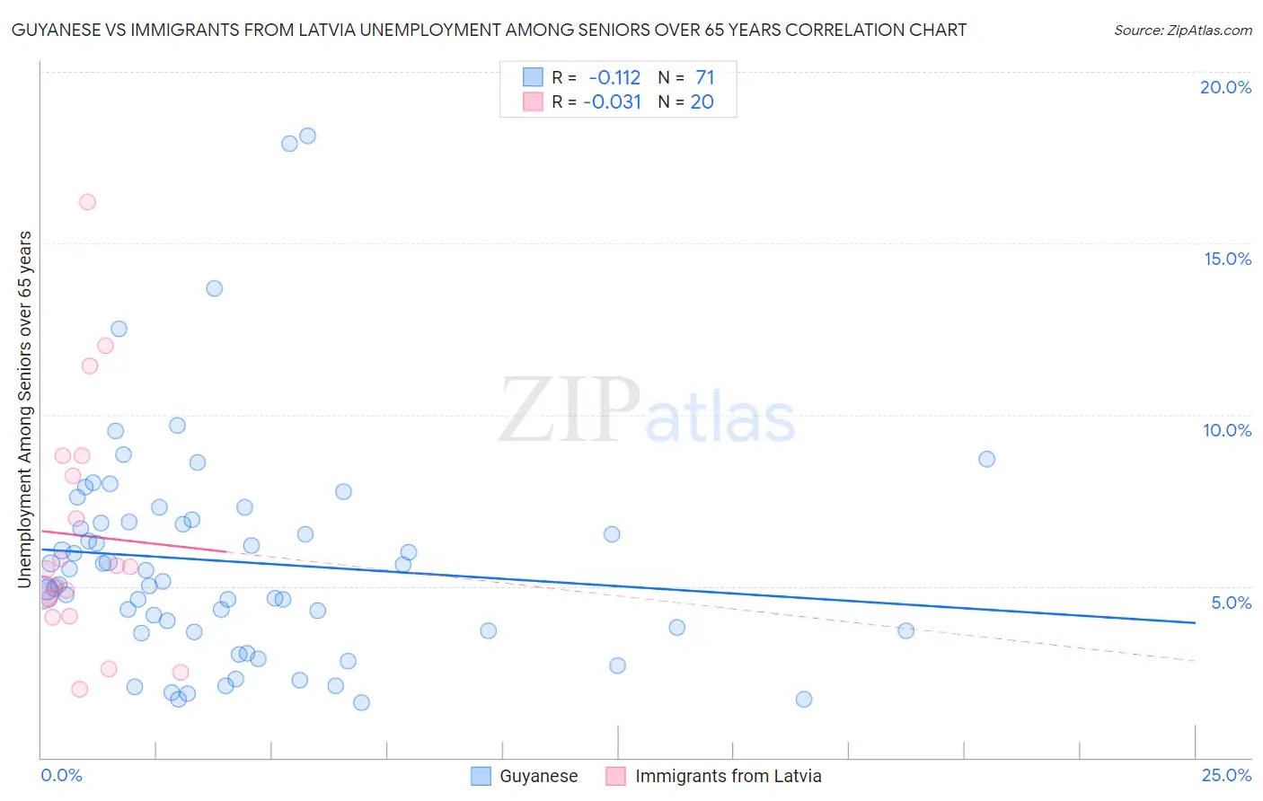Guyanese vs Immigrants from Latvia Unemployment Among Seniors over 65 years