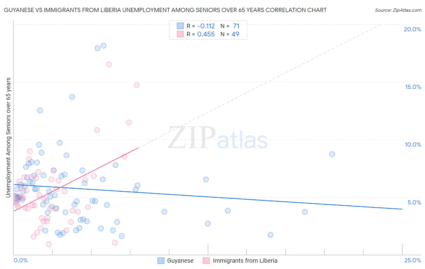 Guyanese vs Immigrants from Liberia Unemployment Among Seniors over 65 years