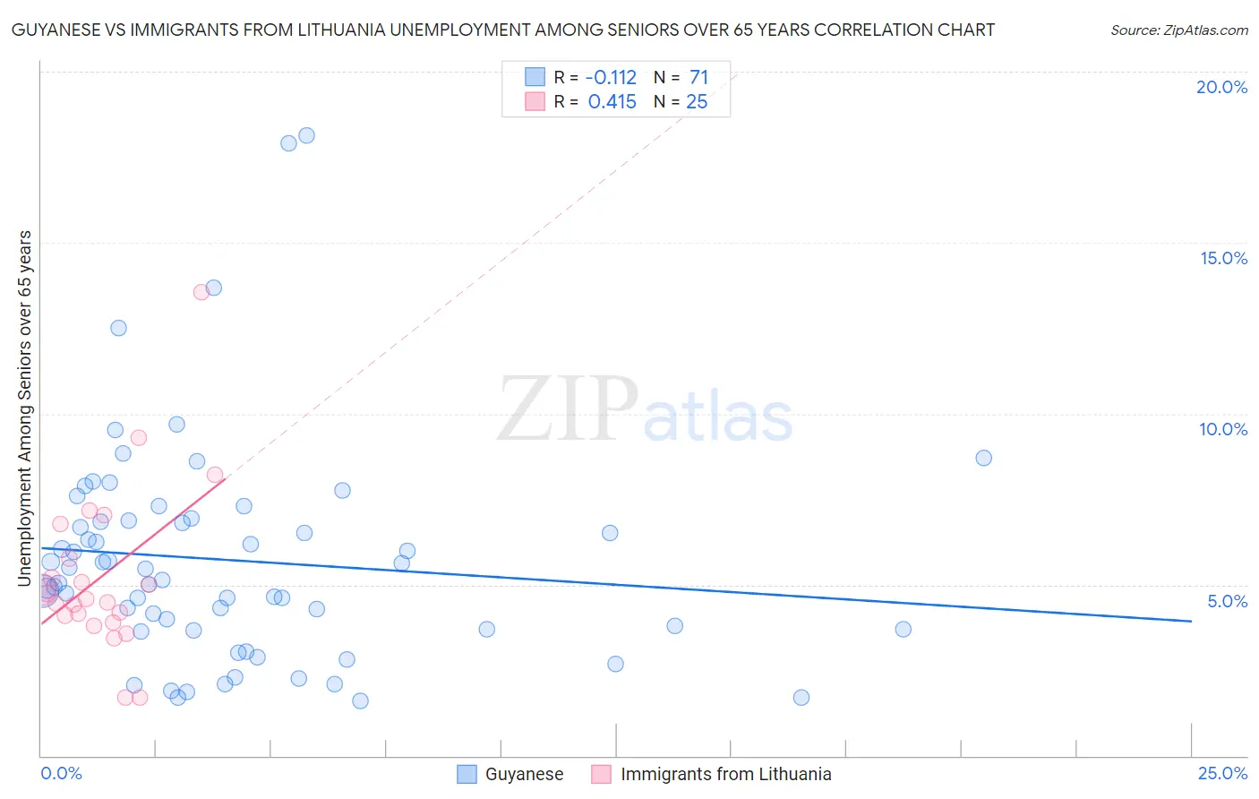 Guyanese vs Immigrants from Lithuania Unemployment Among Seniors over 65 years