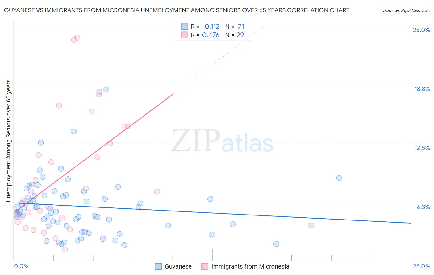 Guyanese vs Immigrants from Micronesia Unemployment Among Seniors over 65 years