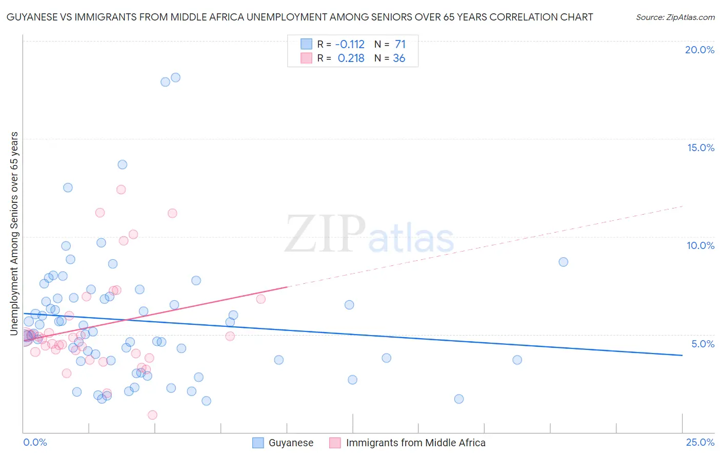 Guyanese vs Immigrants from Middle Africa Unemployment Among Seniors over 65 years
