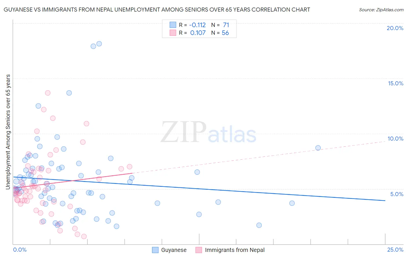 Guyanese vs Immigrants from Nepal Unemployment Among Seniors over 65 years