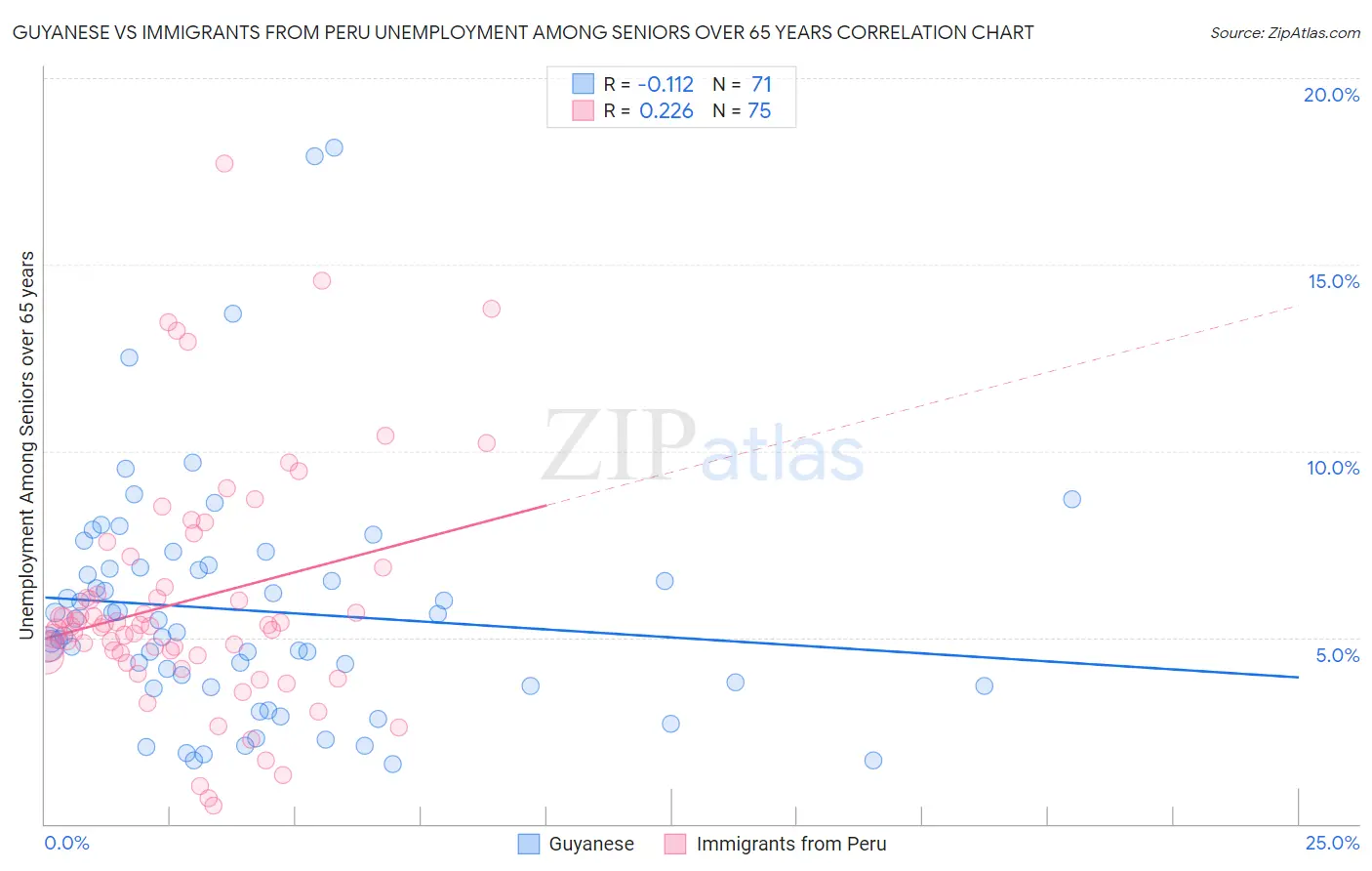 Guyanese vs Immigrants from Peru Unemployment Among Seniors over 65 years