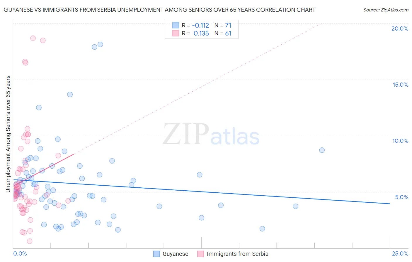 Guyanese vs Immigrants from Serbia Unemployment Among Seniors over 65 years