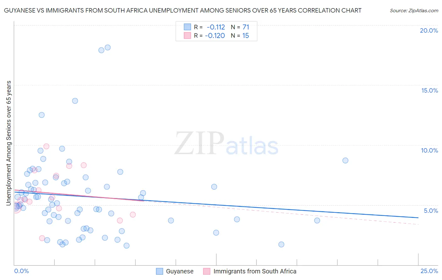 Guyanese vs Immigrants from South Africa Unemployment Among Seniors over 65 years