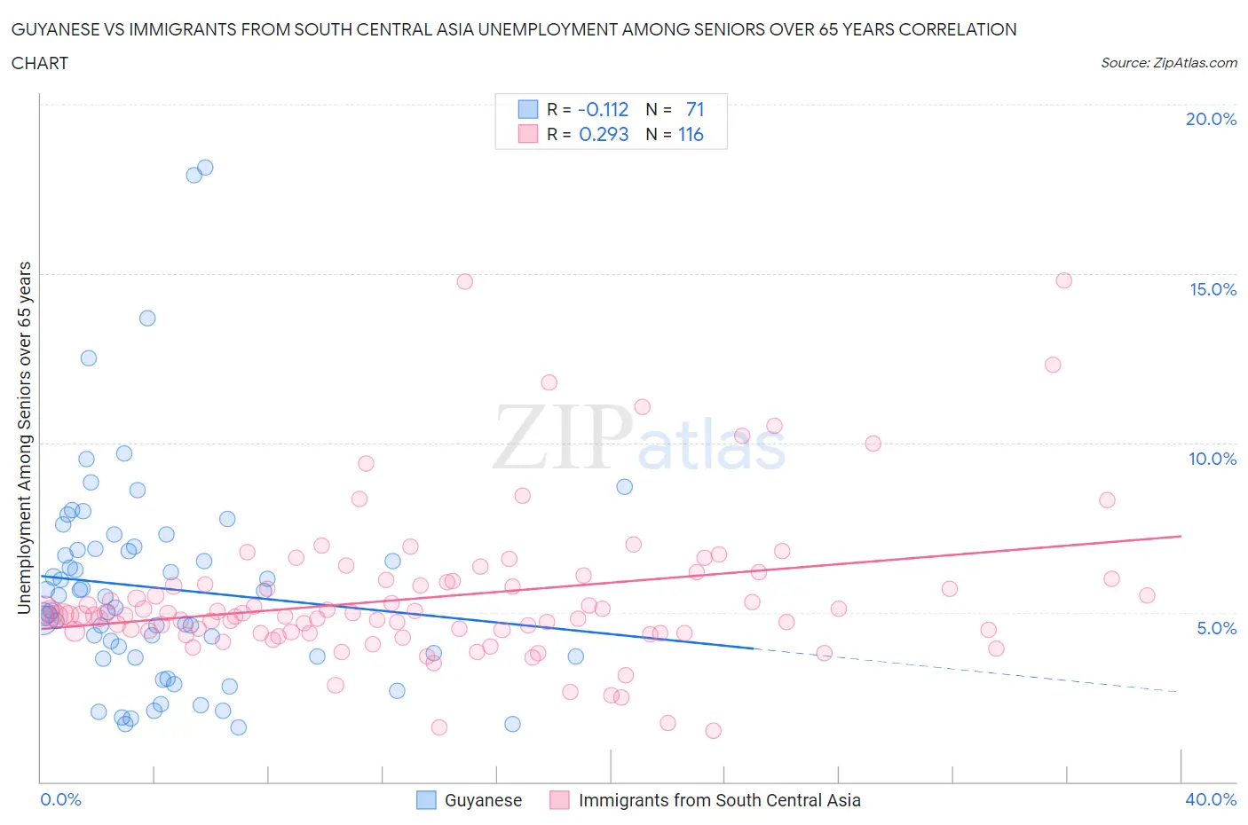 Guyanese vs Immigrants from South Central Asia Unemployment Among Seniors over 65 years