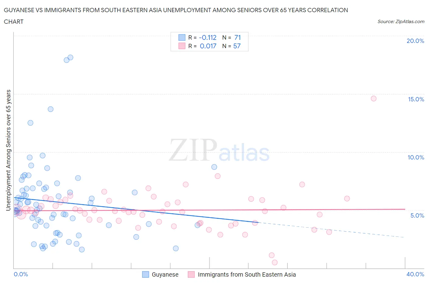 Guyanese vs Immigrants from South Eastern Asia Unemployment Among Seniors over 65 years