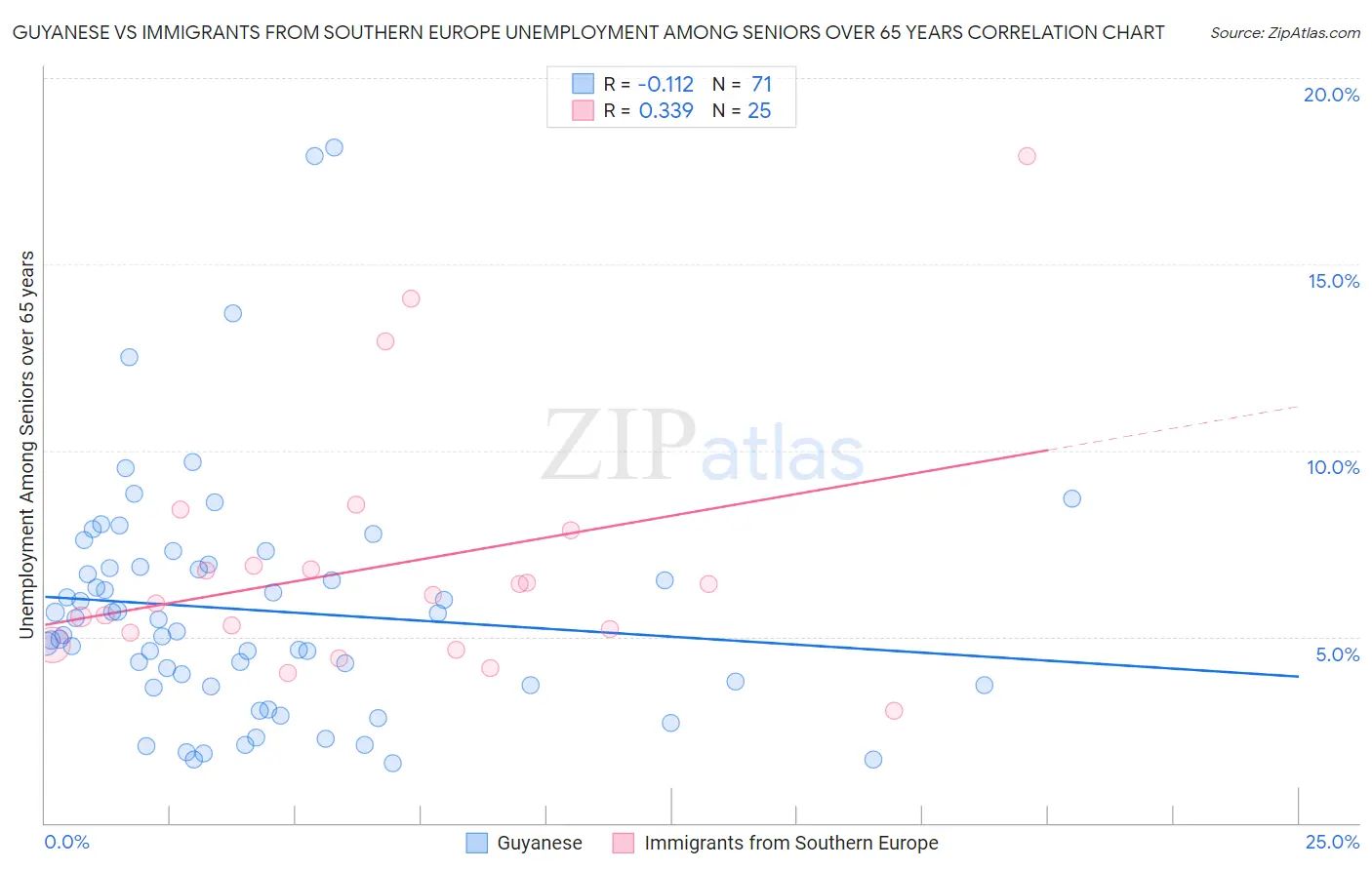 Guyanese vs Immigrants from Southern Europe Unemployment Among Seniors over 65 years