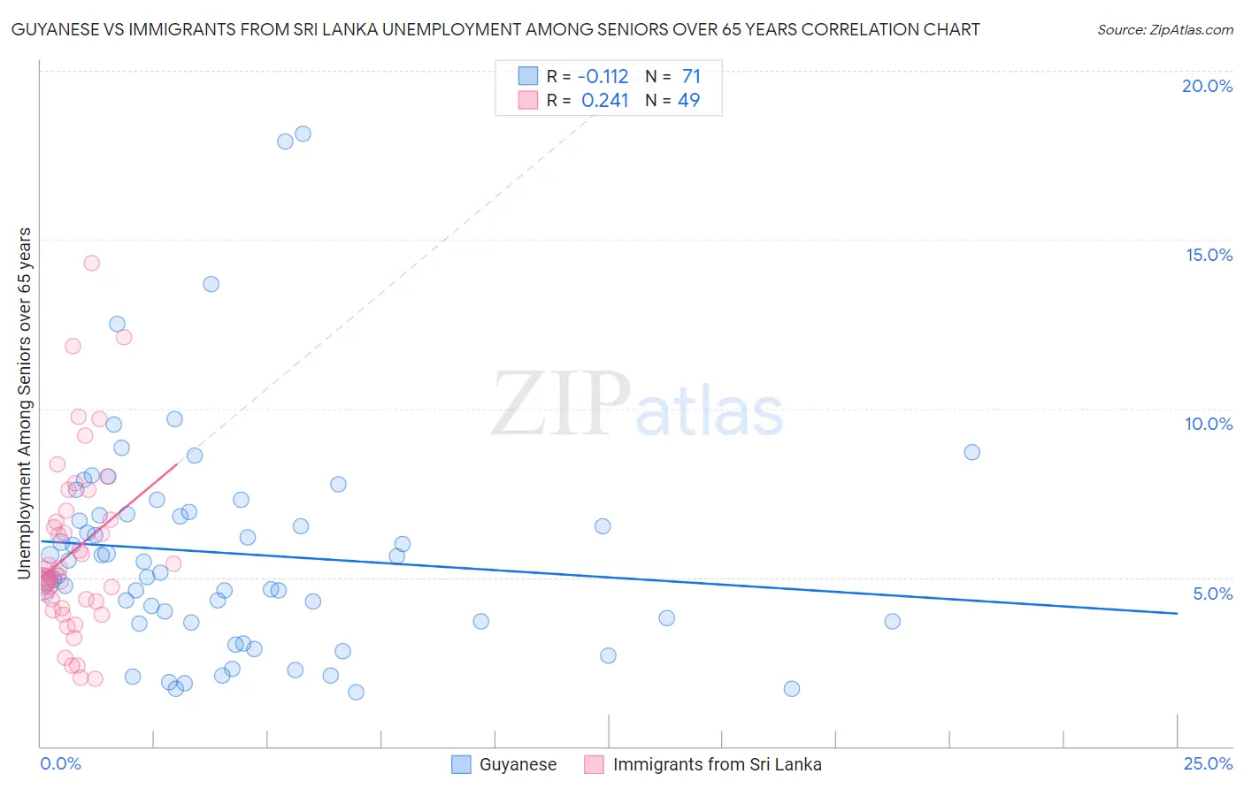 Guyanese vs Immigrants from Sri Lanka Unemployment Among Seniors over 65 years