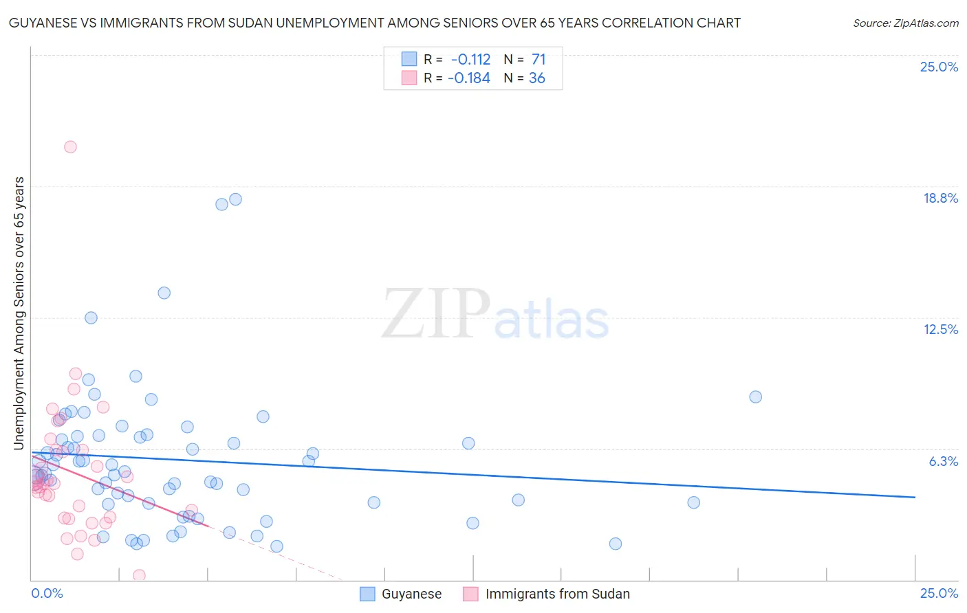 Guyanese vs Immigrants from Sudan Unemployment Among Seniors over 65 years
