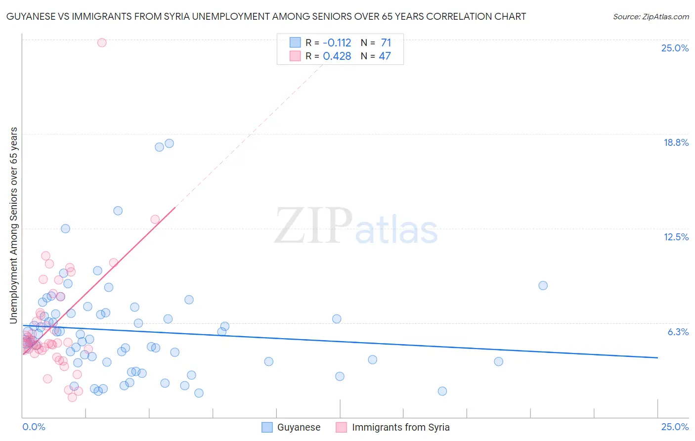 Guyanese vs Immigrants from Syria Unemployment Among Seniors over 65 years