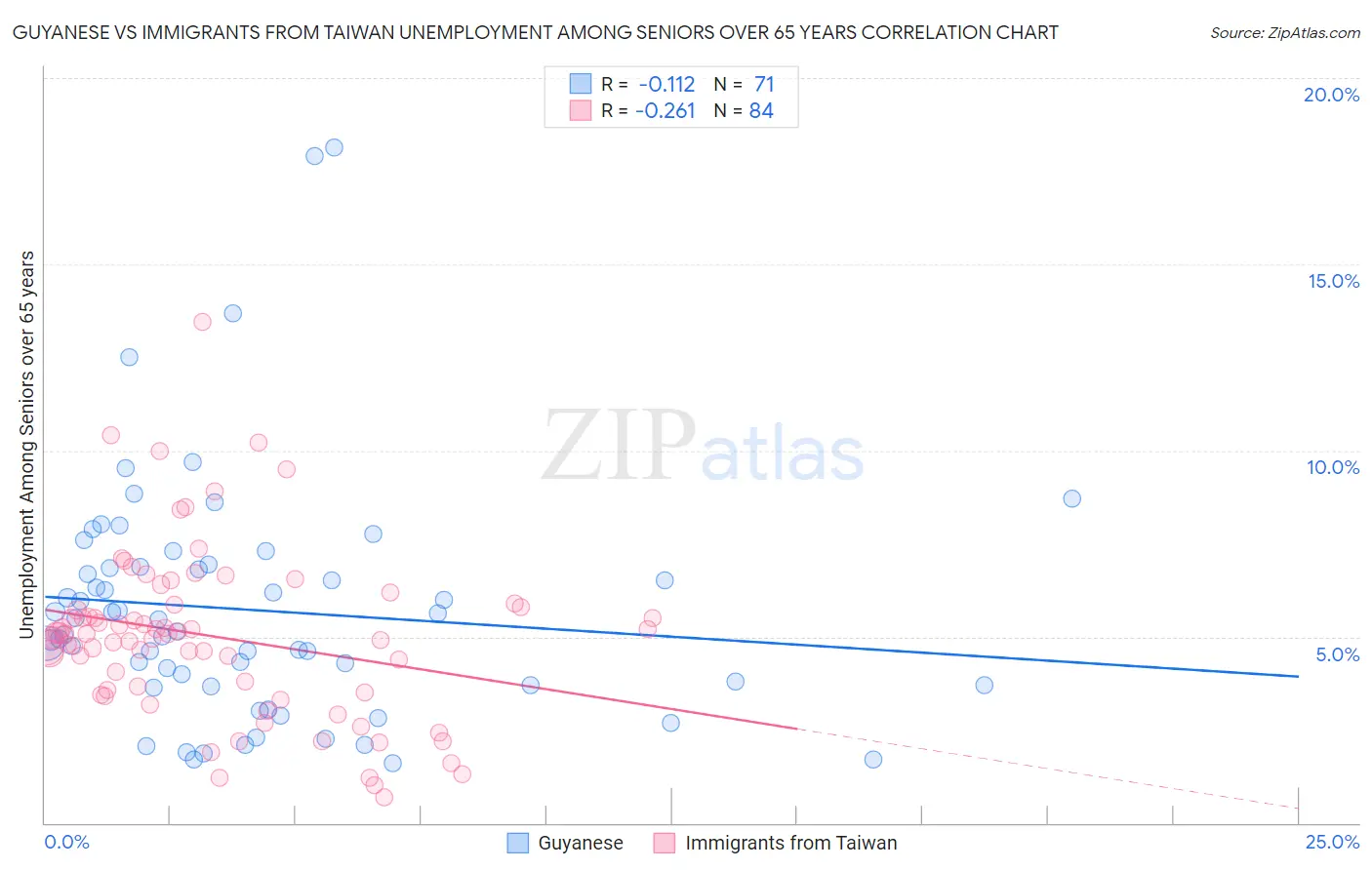 Guyanese vs Immigrants from Taiwan Unemployment Among Seniors over 65 years