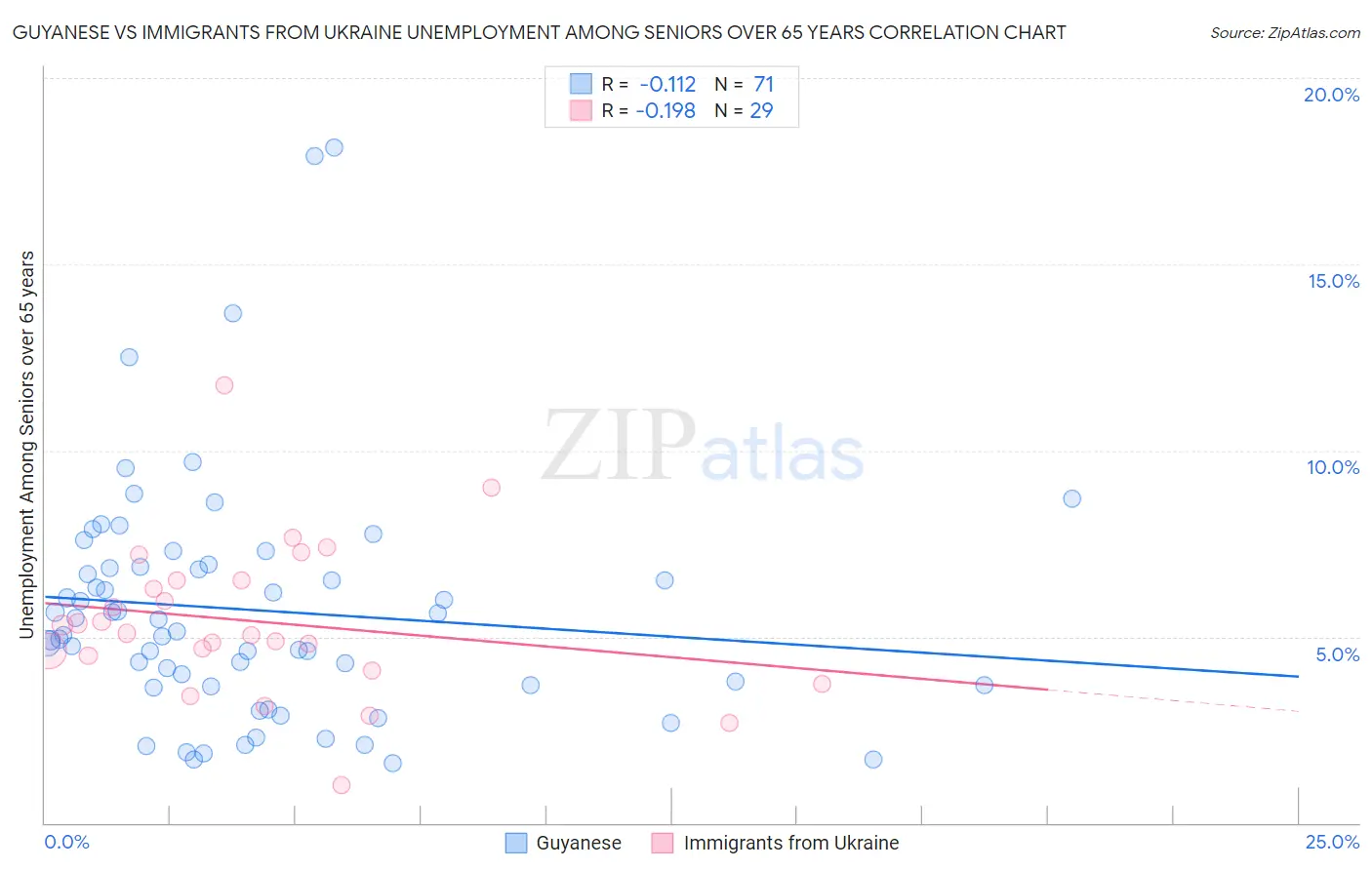 Guyanese vs Immigrants from Ukraine Unemployment Among Seniors over 65 years