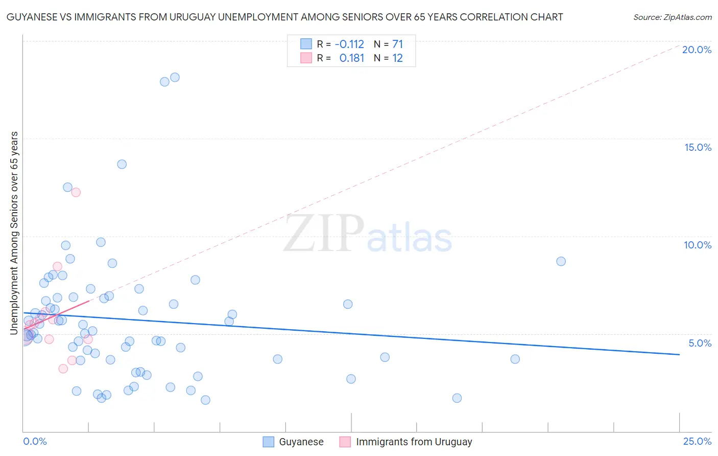 Guyanese vs Immigrants from Uruguay Unemployment Among Seniors over 65 years