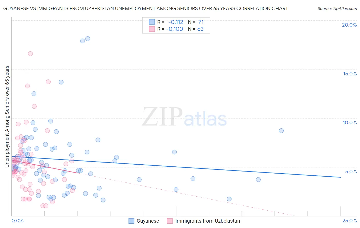 Guyanese vs Immigrants from Uzbekistan Unemployment Among Seniors over 65 years