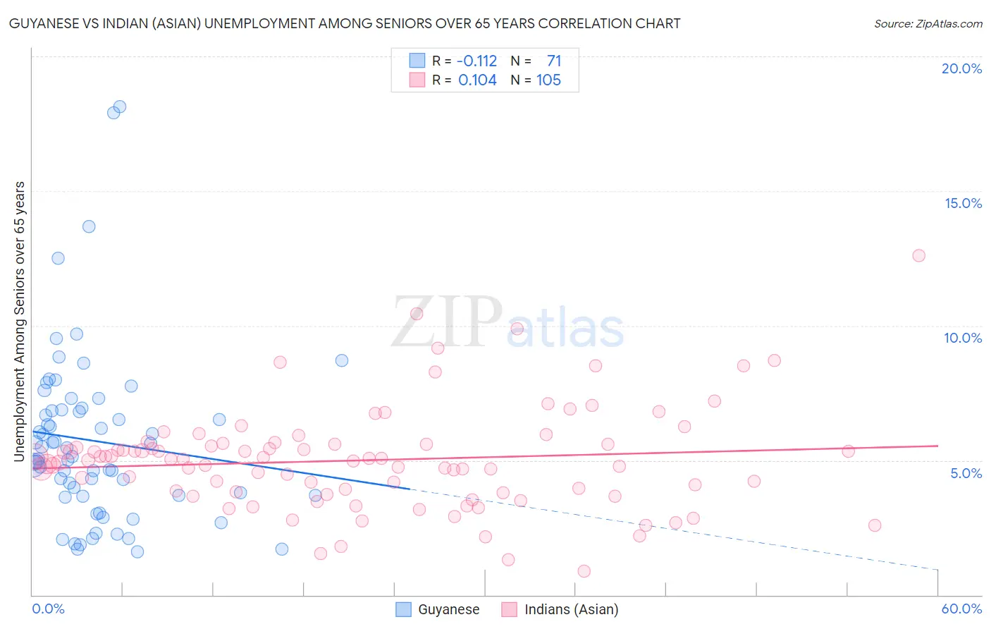Guyanese vs Indian (Asian) Unemployment Among Seniors over 65 years