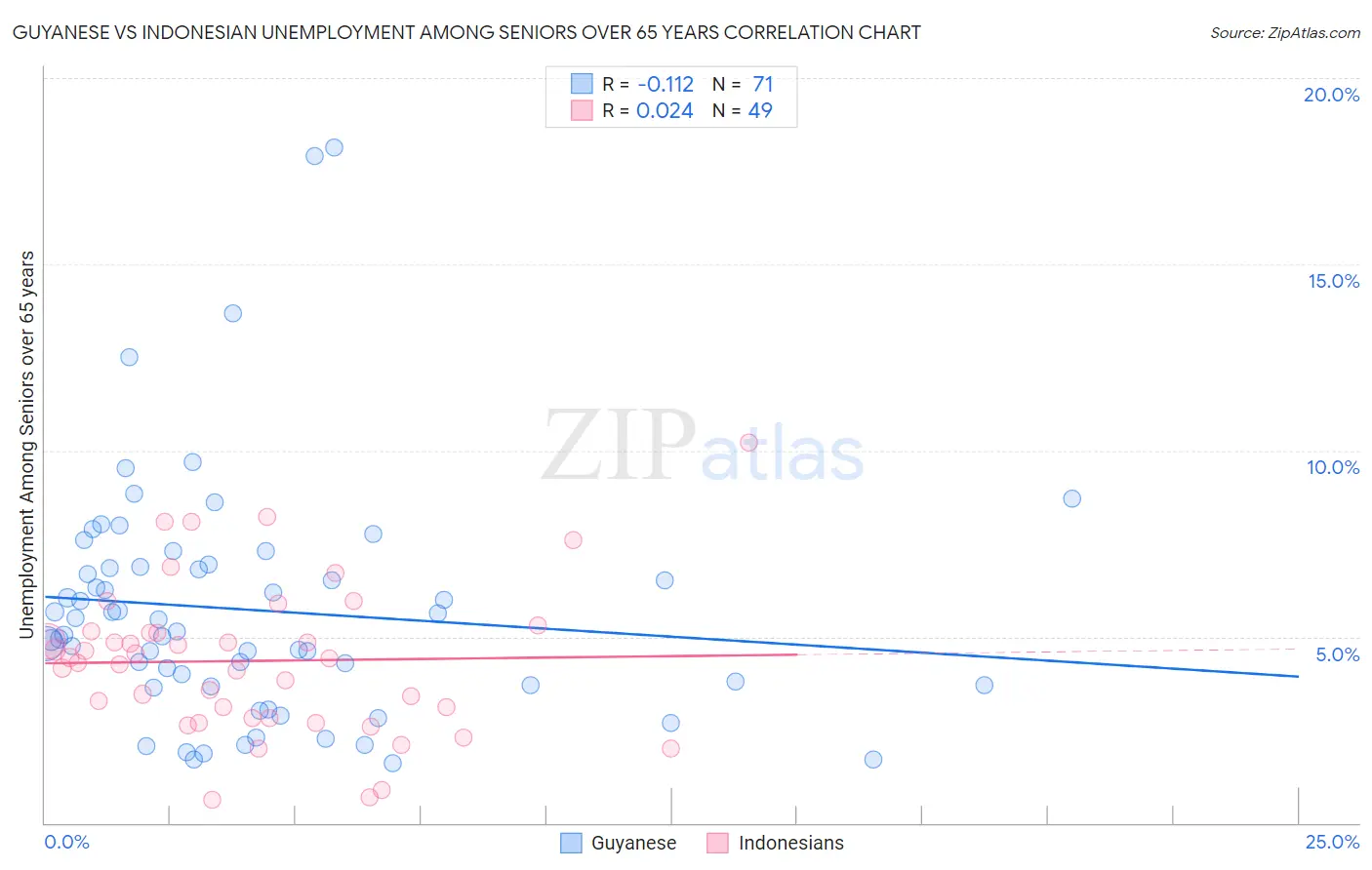Guyanese vs Indonesian Unemployment Among Seniors over 65 years
