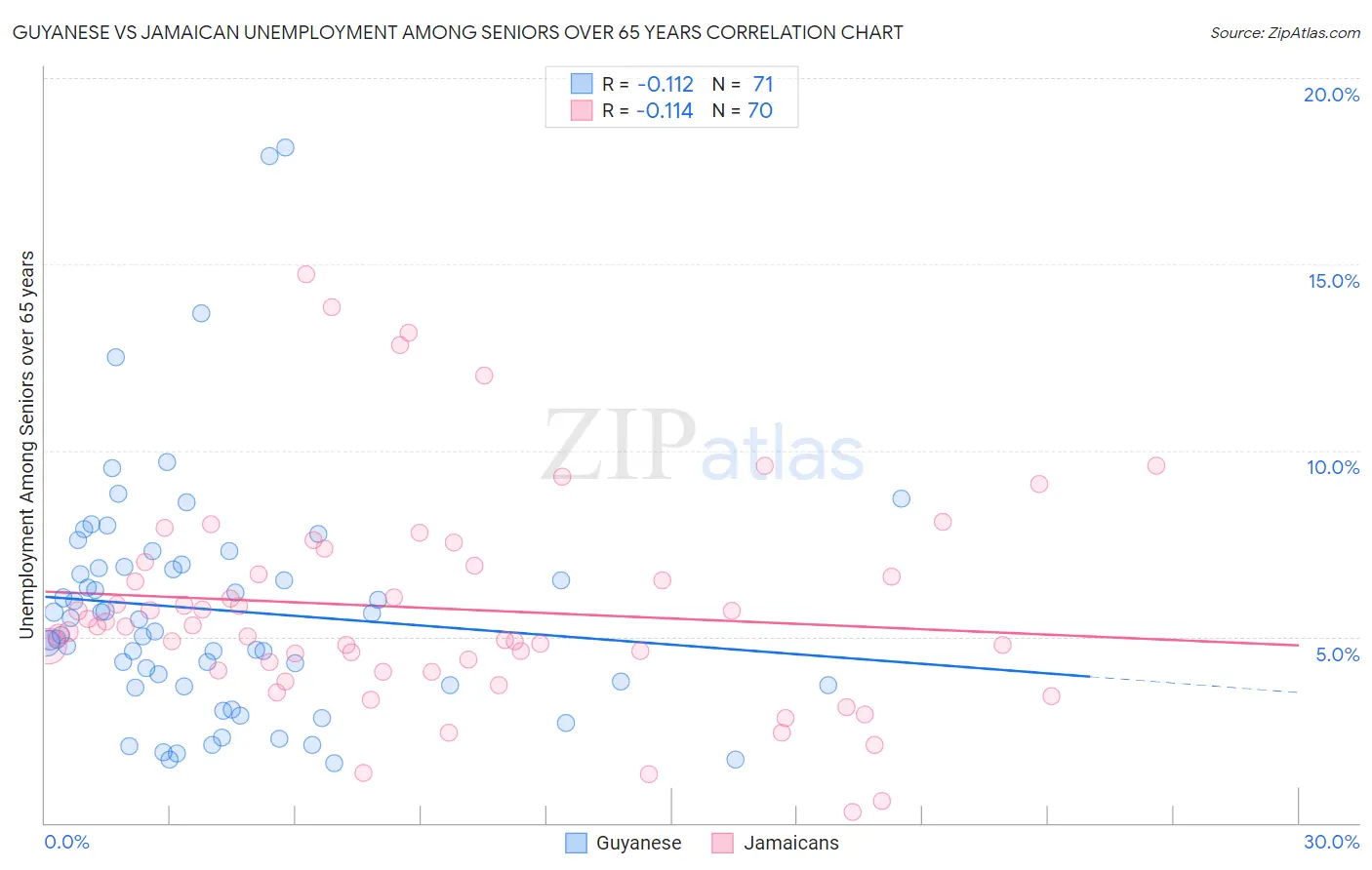 Guyanese vs Jamaican Unemployment Among Seniors over 65 years