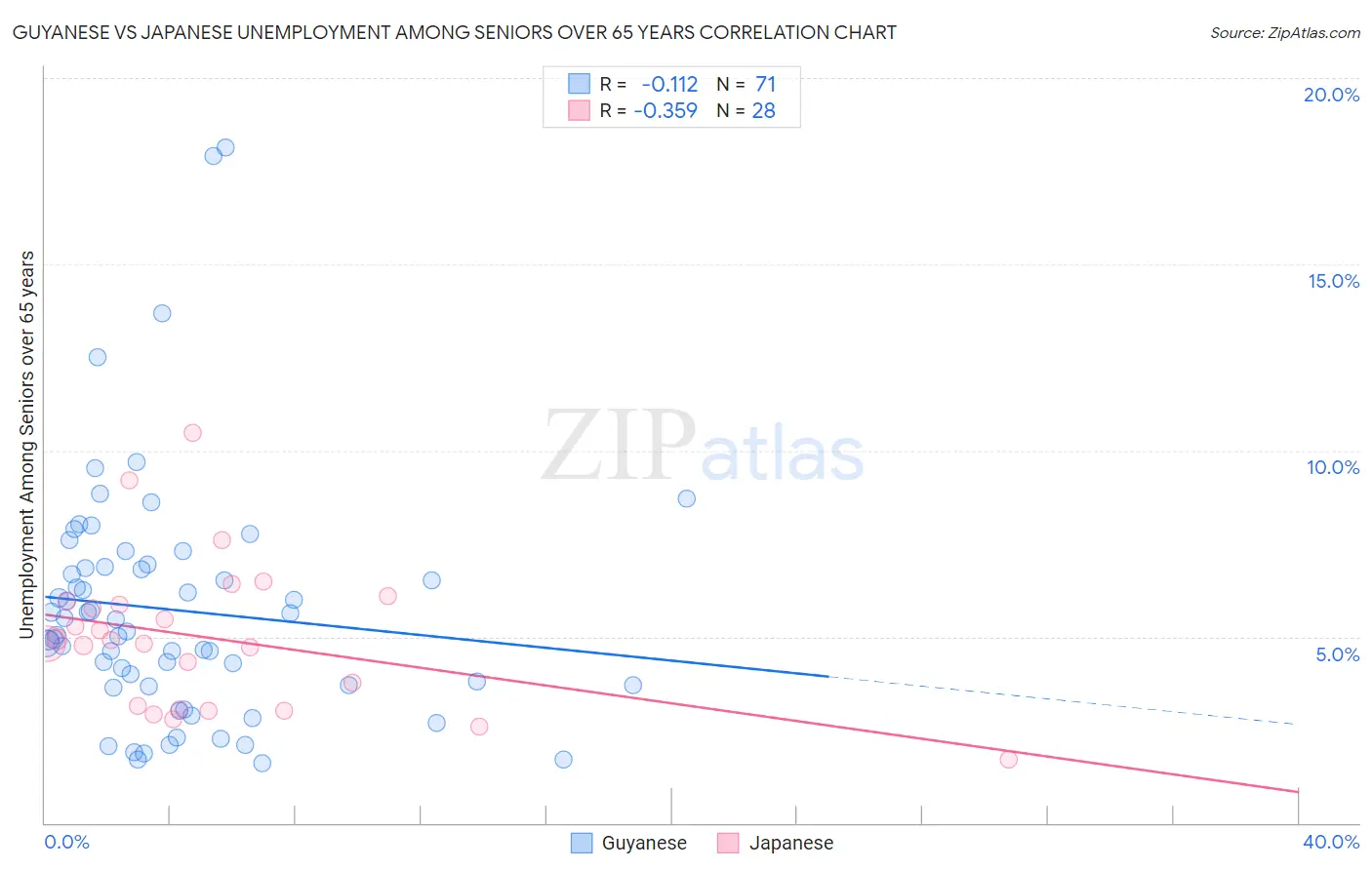 Guyanese vs Japanese Unemployment Among Seniors over 65 years