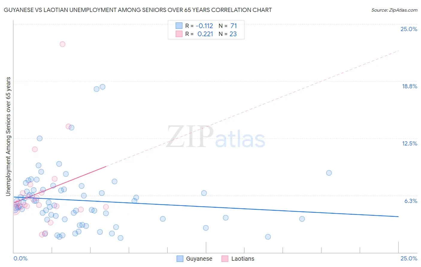 Guyanese vs Laotian Unemployment Among Seniors over 65 years