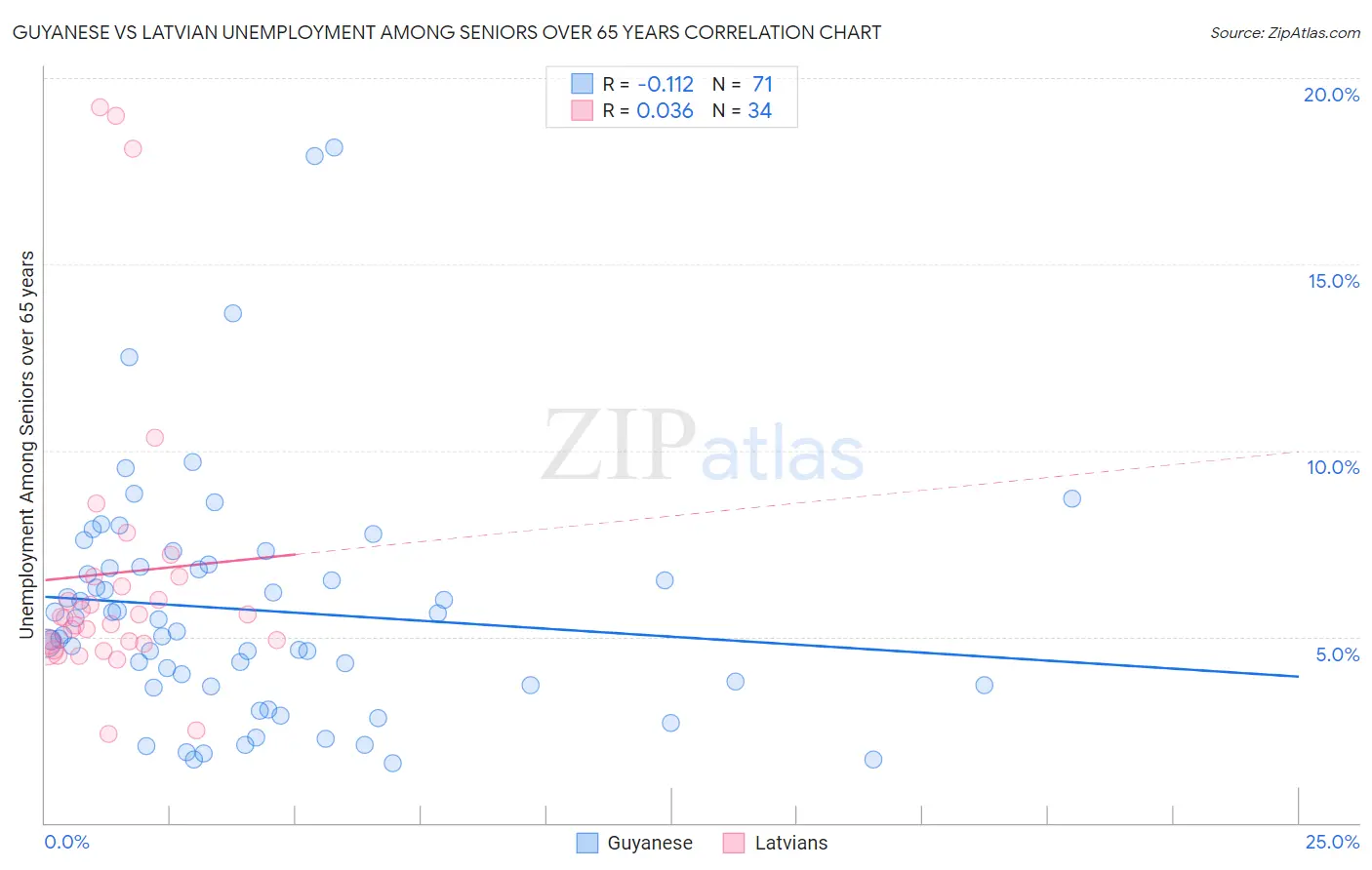 Guyanese vs Latvian Unemployment Among Seniors over 65 years