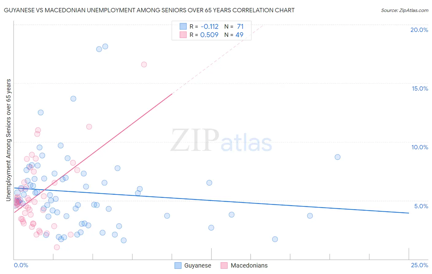 Guyanese vs Macedonian Unemployment Among Seniors over 65 years