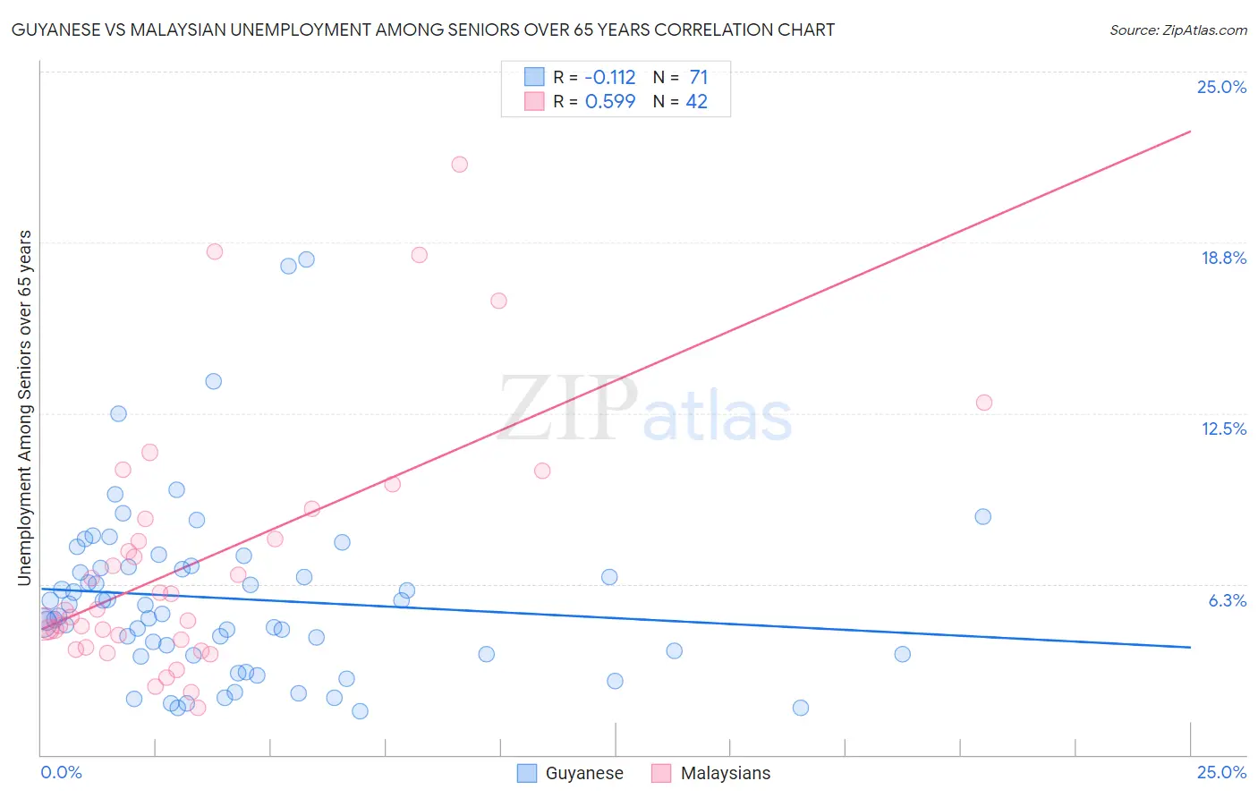 Guyanese vs Malaysian Unemployment Among Seniors over 65 years