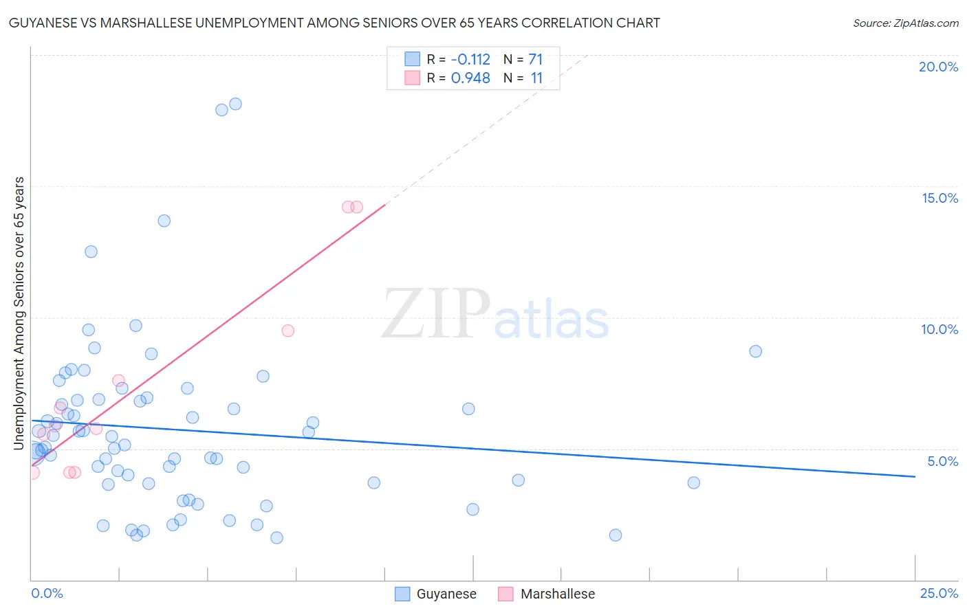 Guyanese vs Marshallese Unemployment Among Seniors over 65 years