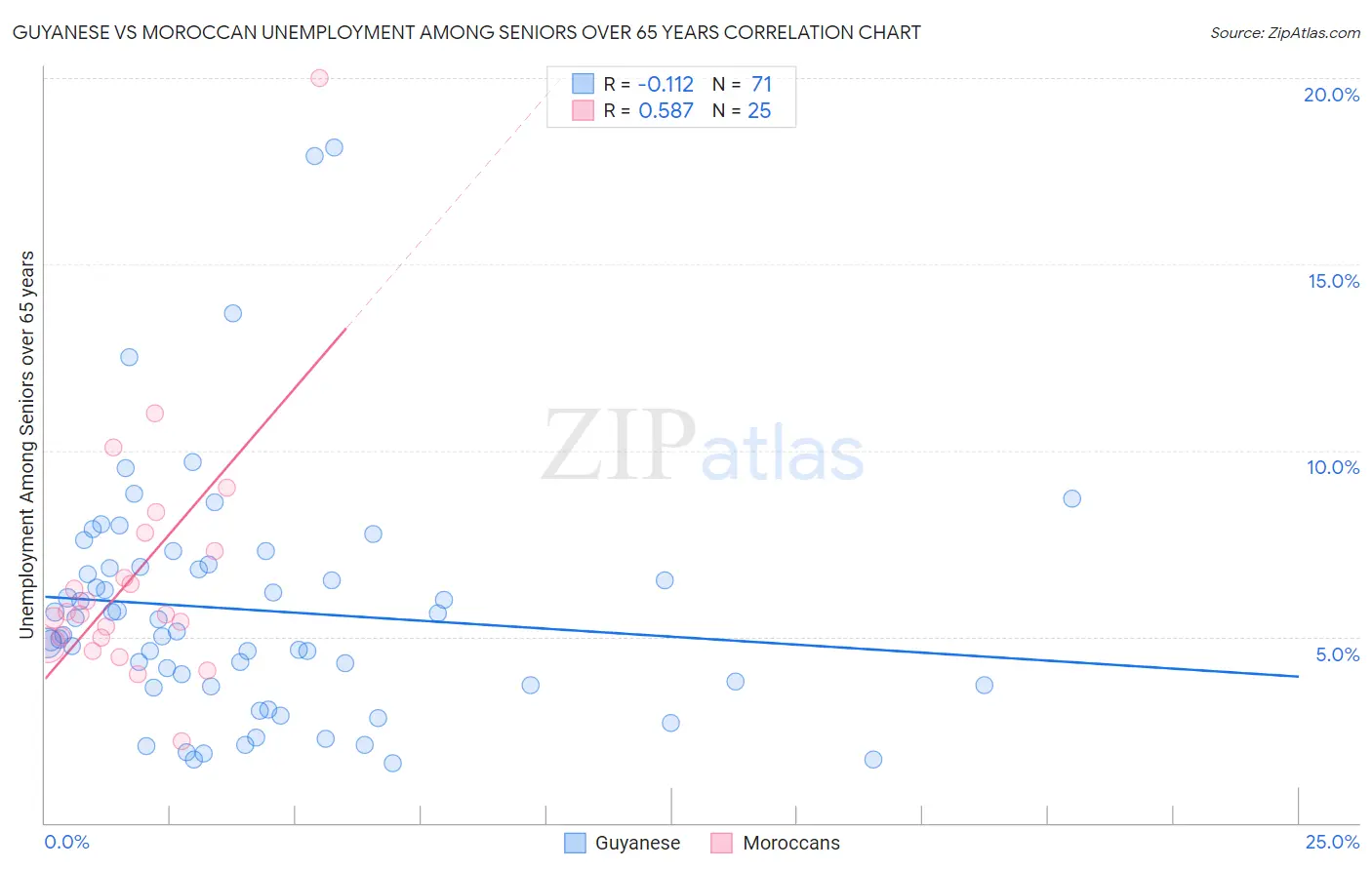 Guyanese vs Moroccan Unemployment Among Seniors over 65 years