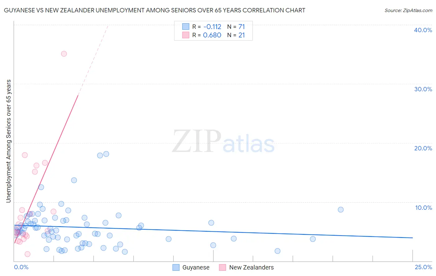 Guyanese vs New Zealander Unemployment Among Seniors over 65 years