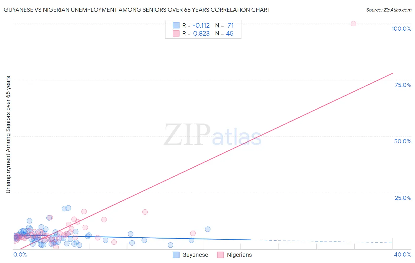 Guyanese vs Nigerian Unemployment Among Seniors over 65 years