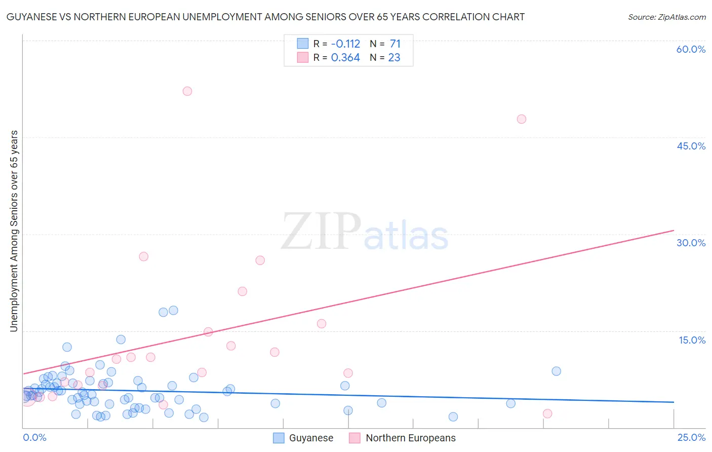 Guyanese vs Northern European Unemployment Among Seniors over 65 years