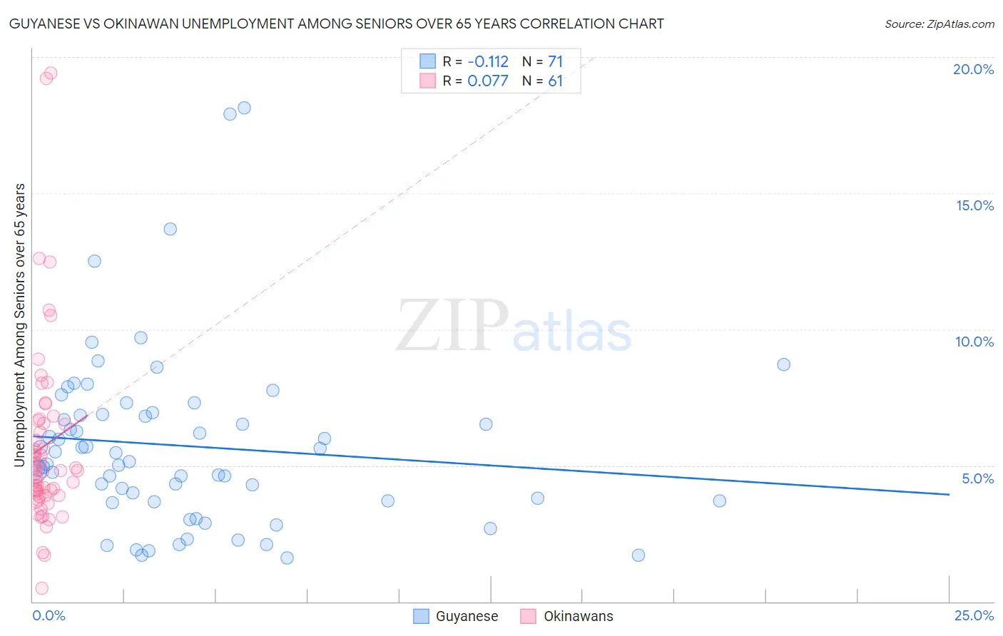 Guyanese vs Okinawan Unemployment Among Seniors over 65 years