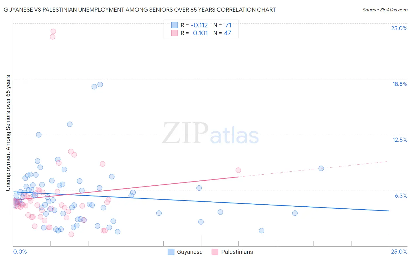 Guyanese vs Palestinian Unemployment Among Seniors over 65 years