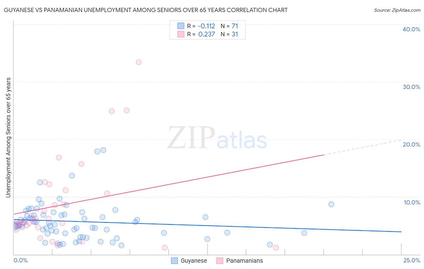 Guyanese vs Panamanian Unemployment Among Seniors over 65 years