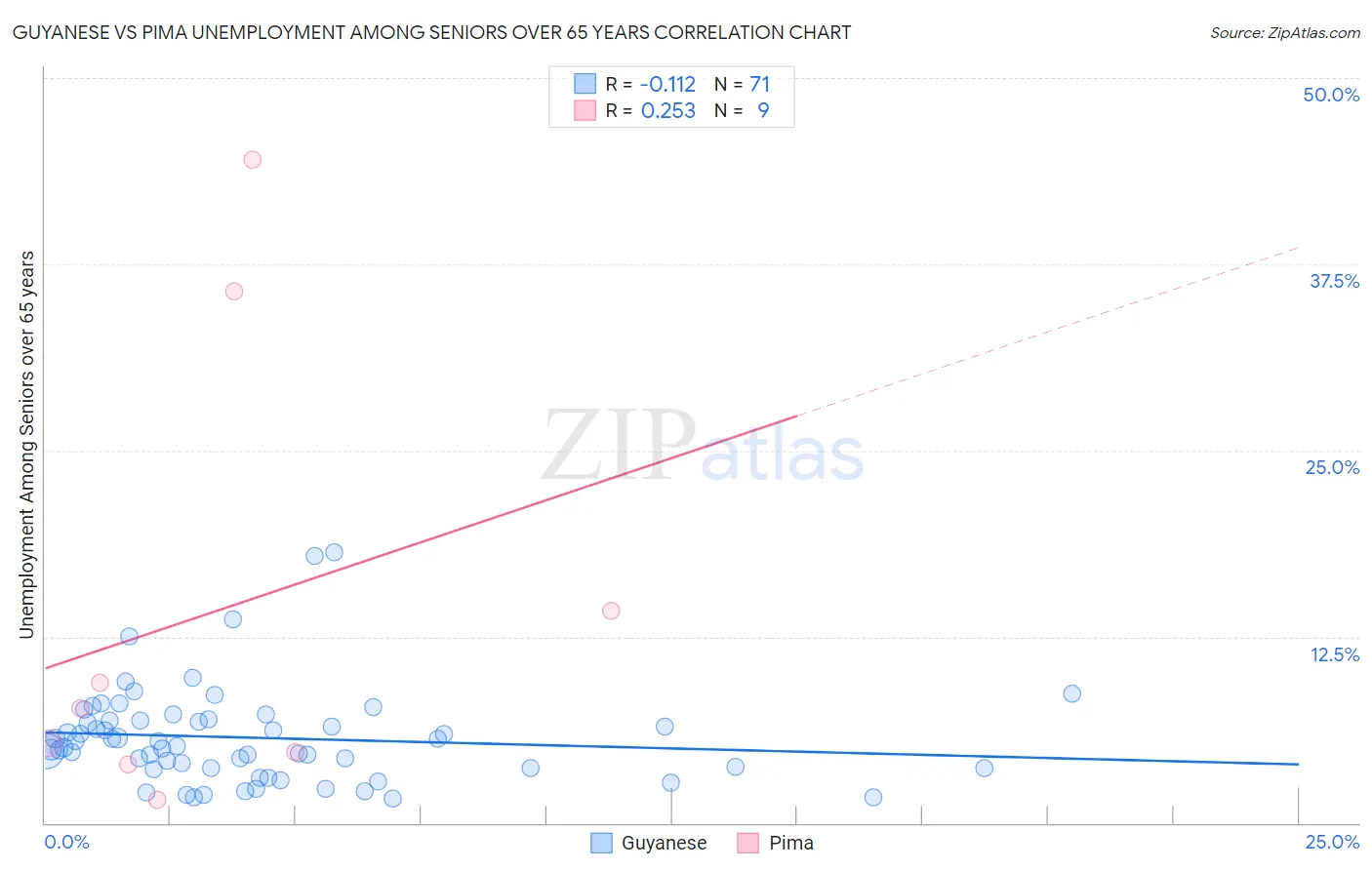 Guyanese vs Pima Unemployment Among Seniors over 65 years