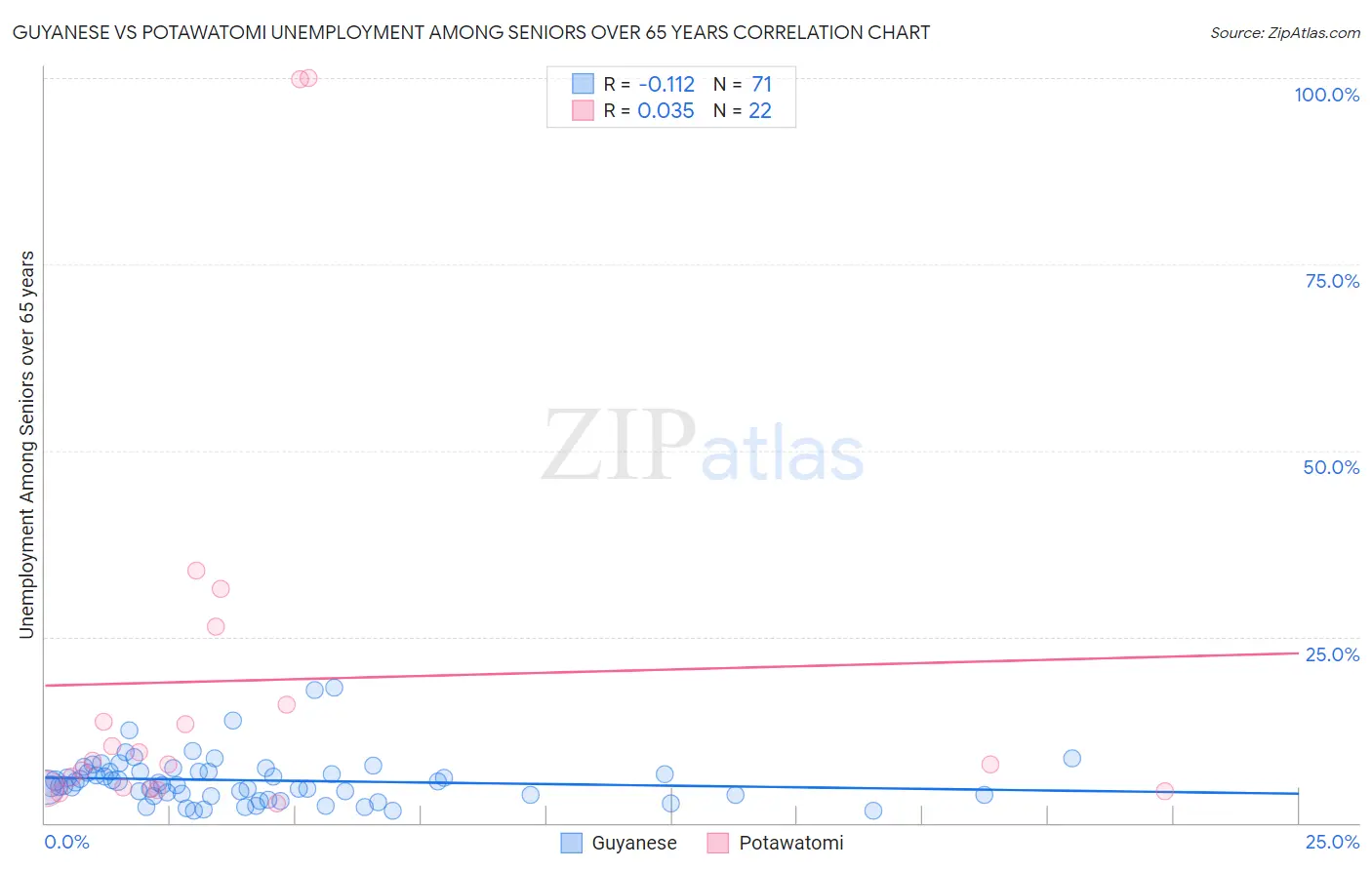Guyanese vs Potawatomi Unemployment Among Seniors over 65 years