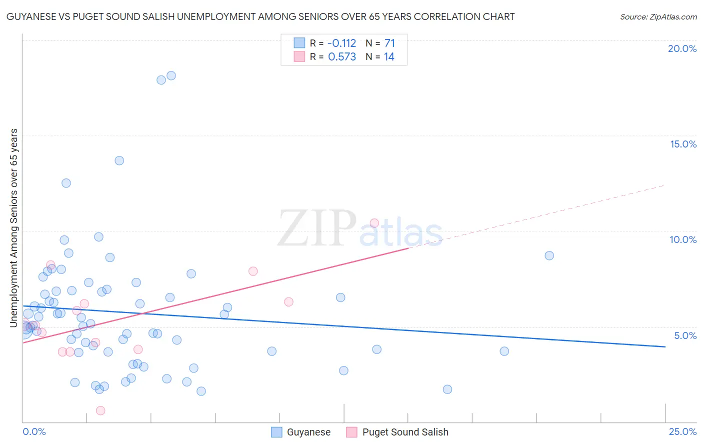 Guyanese vs Puget Sound Salish Unemployment Among Seniors over 65 years
