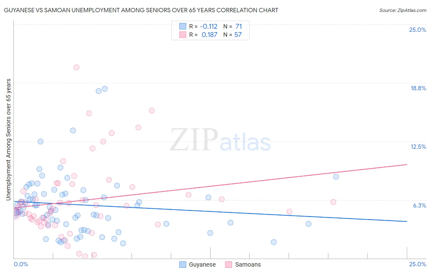 Guyanese vs Samoan Unemployment Among Seniors over 65 years