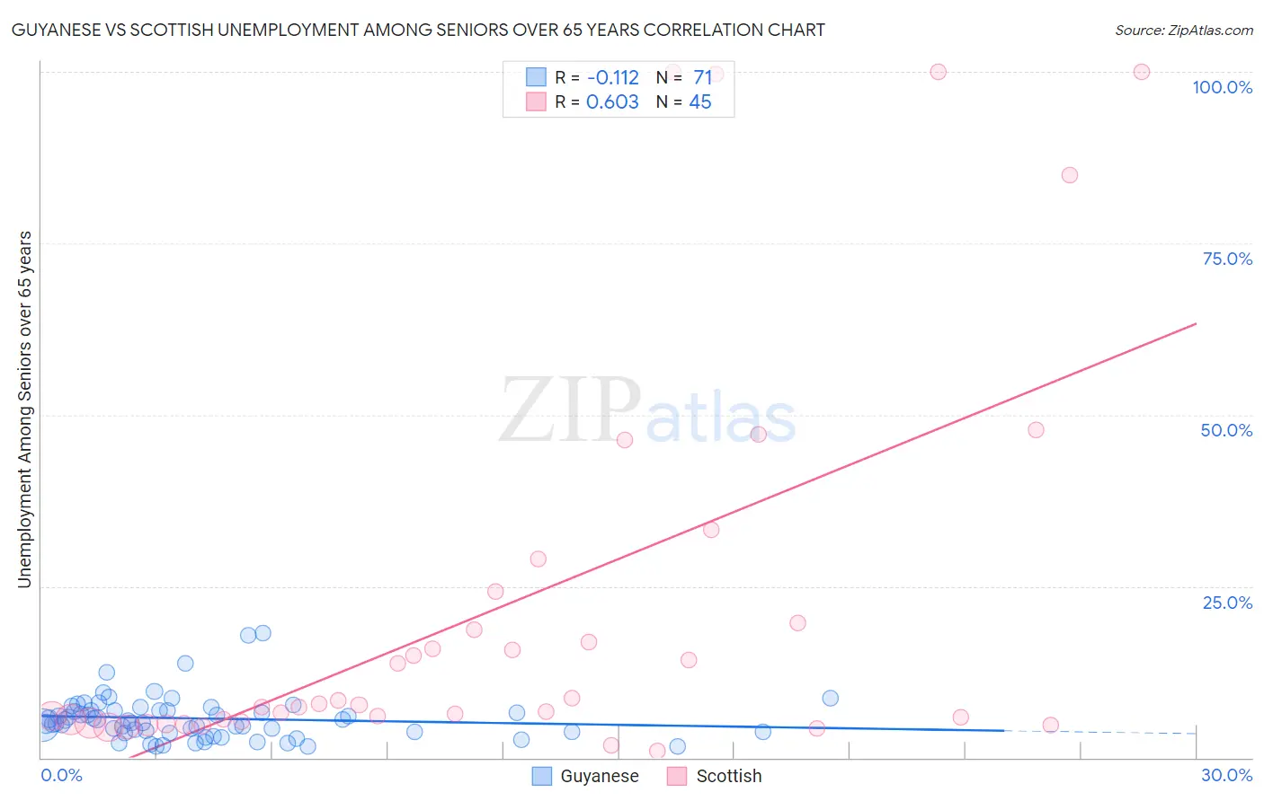 Guyanese vs Scottish Unemployment Among Seniors over 65 years