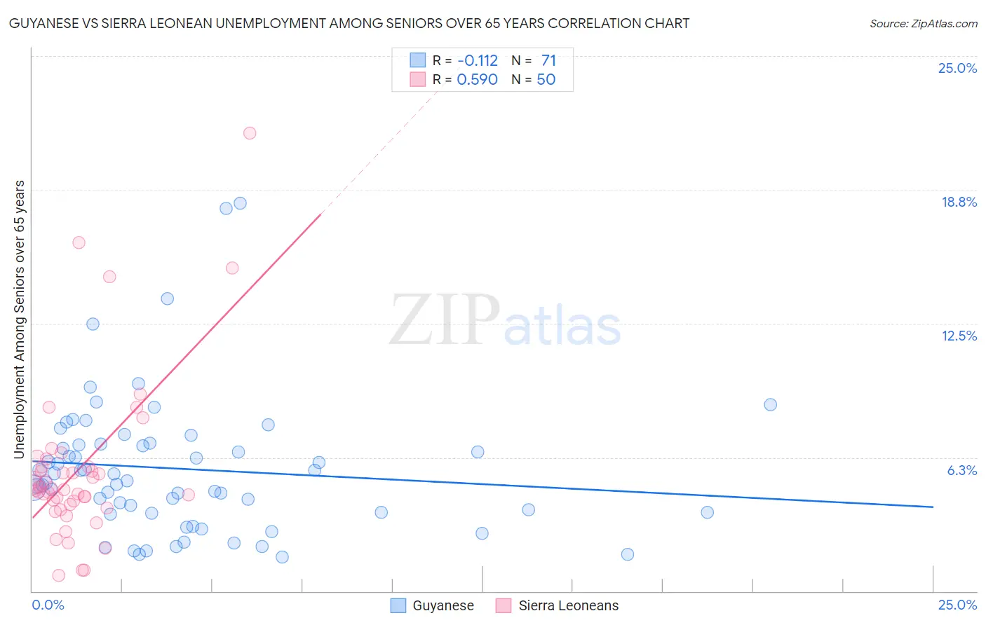 Guyanese vs Sierra Leonean Unemployment Among Seniors over 65 years
